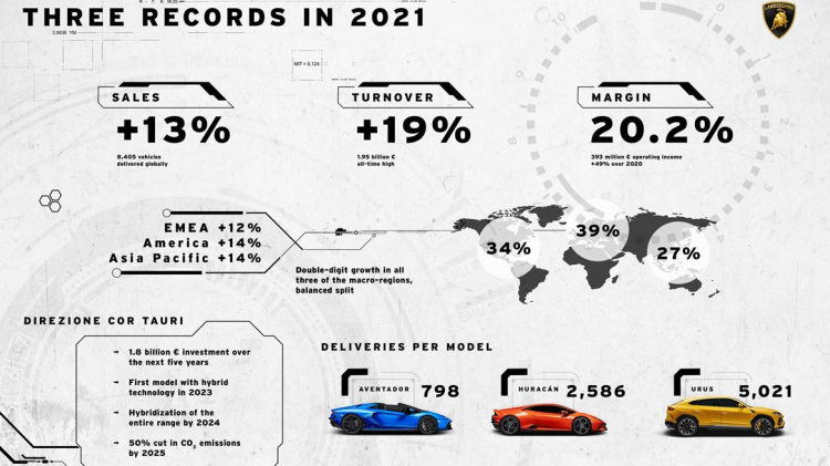 Lamborghini thắng đậm trong năm 2021: Tạm ngừng bán xe tại Nga