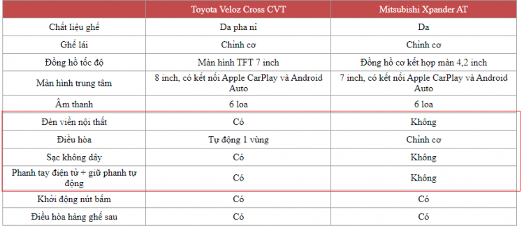 Giá lăn bánh Toyota Veloz Cross và Toyota Avanza Premio có hấp dẫn hơn Xpander và XL7?