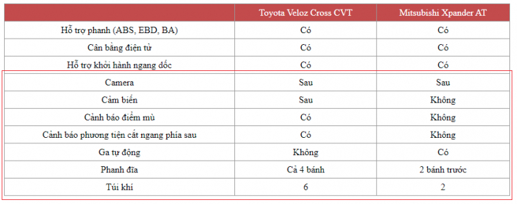 Giá lăn bánh Toyota Veloz Cross và Toyota Avanza Premio có hấp dẫn hơn Xpander và XL7?