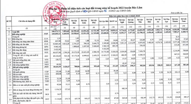 Thông tin xoay quanh BĐS Bảo Lộc.