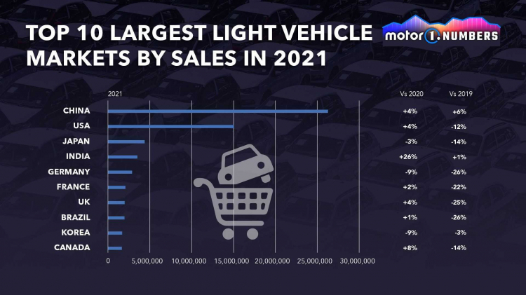 Trung Quốc và Mỹ là thị trường ô tô lớn nhất năm 2021