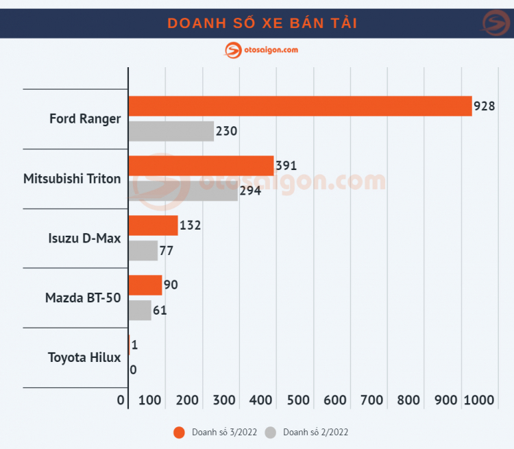 [Infographic] Top MPV/Bán tải bán chạy tháng 3/2022: Kia Carnival vẫn bán hơn 1.100 xe dù có giá tiền tỷ