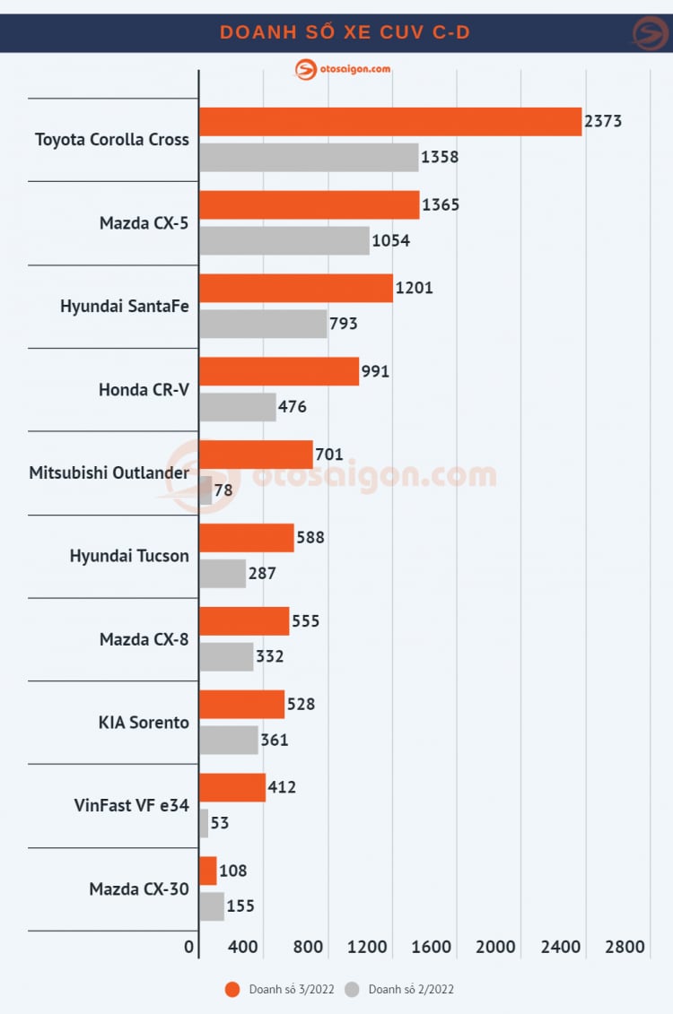 [Infographic] Top CUV/SUV bán chạy tại Việt Nam tháng 3/2022: Toyota Corolla Cross bán hơn 2.300 xe