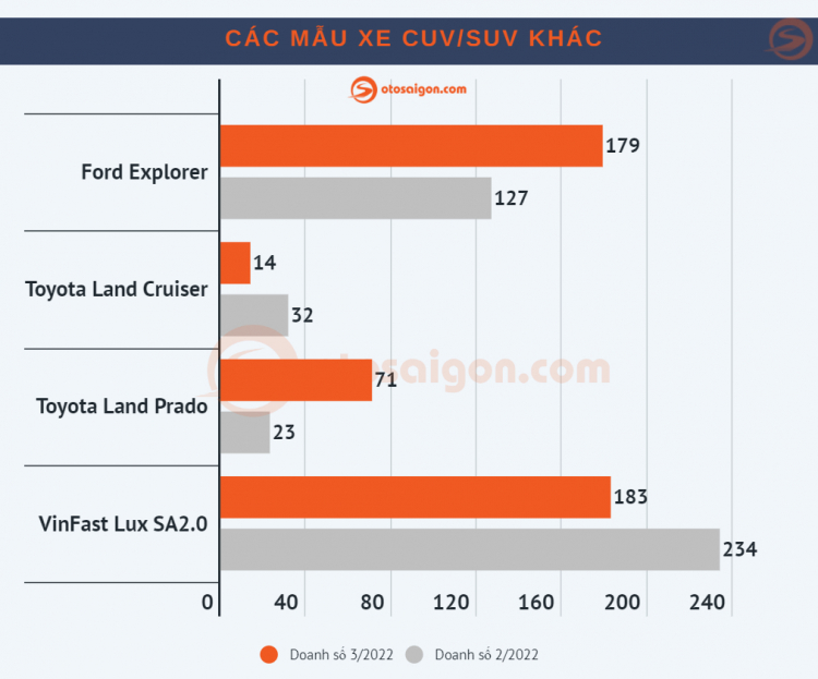 [Infographic] Top CUV/SUV bán chạy tại Việt Nam tháng 3/2022: Toyota Corolla Cross bán hơn 2.300 xe