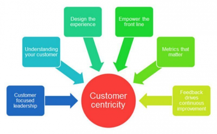 Customer centric là gì? Ứng dụng trong hoạt động doanh nghiệp
