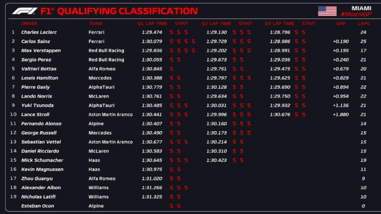 FORMULA 1 CRYPTO.COM MIAMI GRAND PRIX 2022 FORMULA 1 CRYPTO.COM MIAMI GRAND PRIX 2022