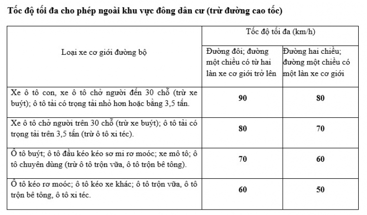 Tốc độ tối đa cho phép xe cơ giới trên đường bộ (trừ đường cao tốc) ngoài khu vực đông dân cư