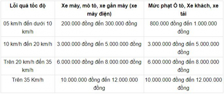 Các mức phạt cho lỗi chạy quá tốc độ