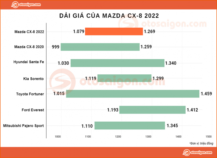 Giá lăn bánh Mazda CX-8 2022 cao hay thấp khi so với Hyundai Santa Fe và Kia Sorento?