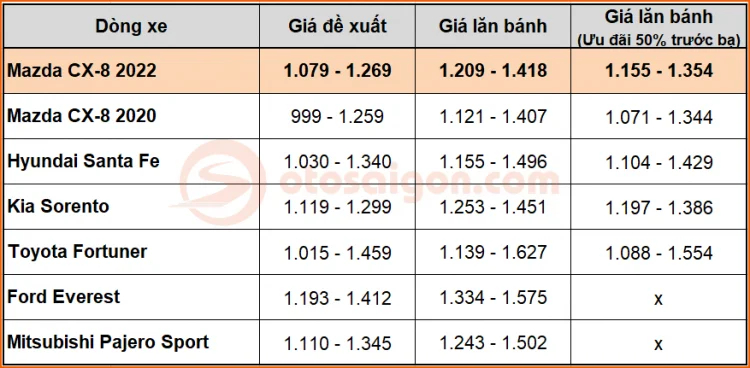 Giá lăn bánh Mazda CX-8 2022 cao hay thấp khi so với Hyundai Santa Fe và Kia Sorento?