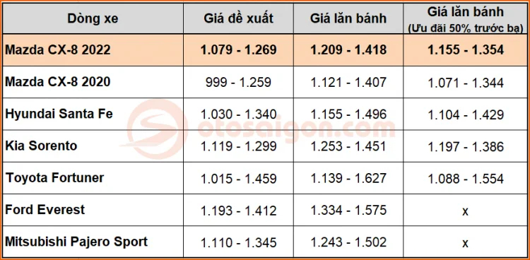 Giá lăn bánh Mazda CX-8 2022 cao hay thấp khi so với Hyundai Santa Fe và Kia Sorento? Giá lăn bánh Mazda CX-8 2022 cao hay thấp khi so với Hyundai Santa Fe và Kia Sorento?