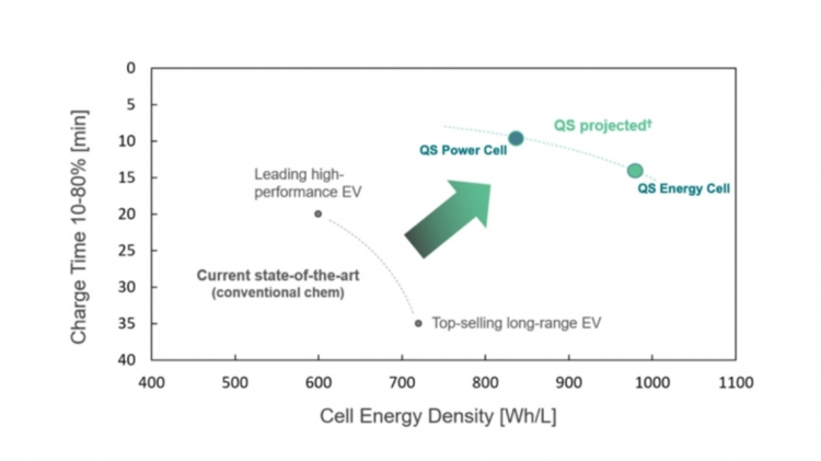 QuantumScape: Pin thể rắn sẽ rút ngắn nửa thời gian sạc, cho tầm hoạt động gấp đôi