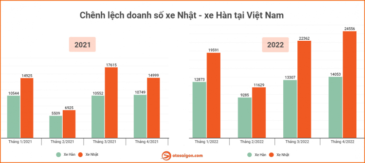 Sau 4 tháng đầu năm 2022, xe Nhật dần bỏ xa doanh số xe Hàn: Người Việt đã bớt chuộng xe Hàn?