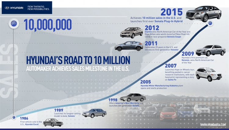 Kia bán được 10 triệu xe tại Mỹ sau gần 3 thập kỷ, bao giờ mới "thay thế" được Toyota?