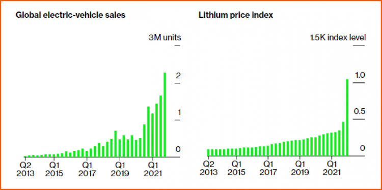 Giá lithium tăng cao kỷ lục, sẽ không có chuyện xe điện giảm giá