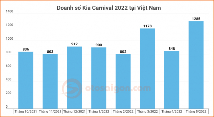 Kia Carnival 2022 phá kỷ lục doanh số tại VN, MPV tiền tỷ nhưng dân Việt mua nhiều như xe phổ thông