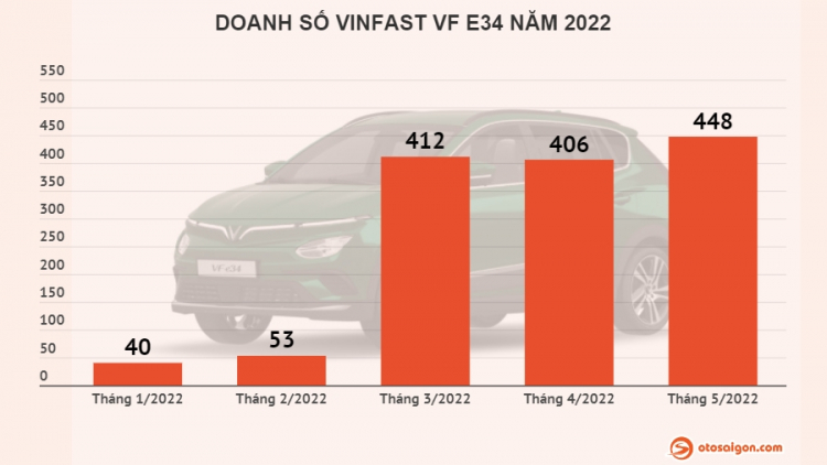 VinFast công bố doanh số tháng 5, VF e34 bán đều gần 450 xe