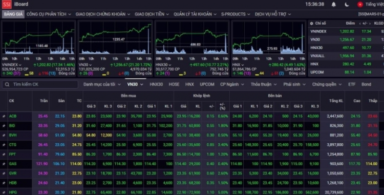 Cổ phiếu đua nhau tăng, VN-Index lấy lại mốc 1.200