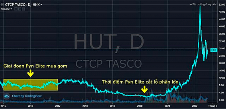 PYN Elite Fund: Lãi hàng nghìn tỷ với CEO và MWG, ngậm ngùi cắt lỗ HUT