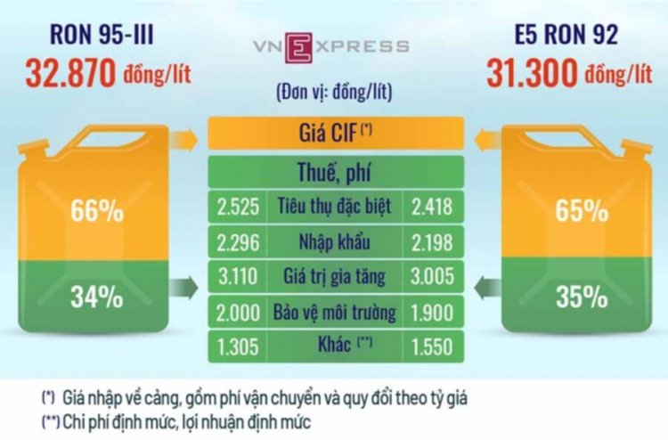 Chính phủ trình đề nghị giảm thêm 1.000 đồng thuế môi trường đối với xăng cho đến hết năm nay