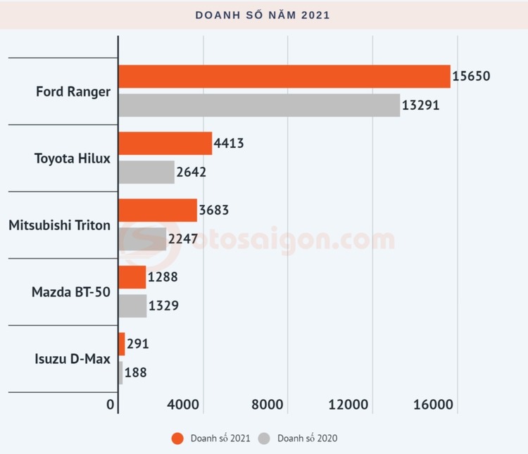 Toyota Việt Nam ngừng bán Hilux vì lo ngại Dầu chuẩn Euro5 chưa phổ biến