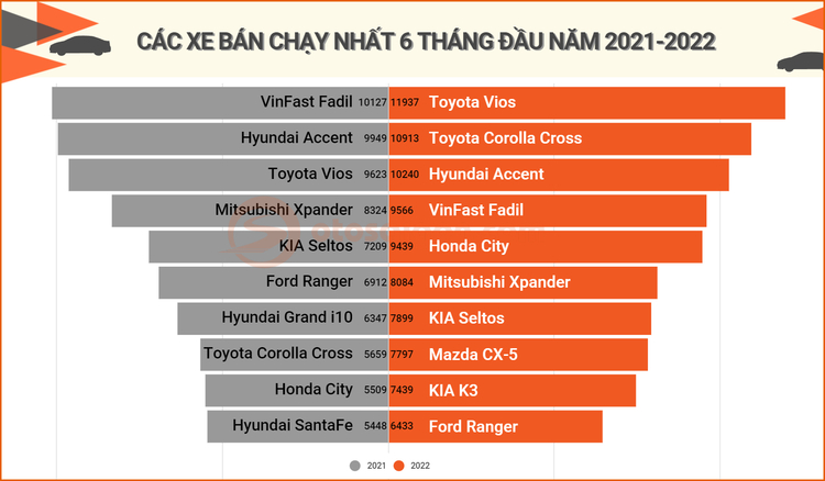 Toyota Vios và Corolla Cross dẫn đầu Top xe bán chạy tại Việt Nam 6 tháng đầu năm 2022, i10, Santa Fe vắng bóng
