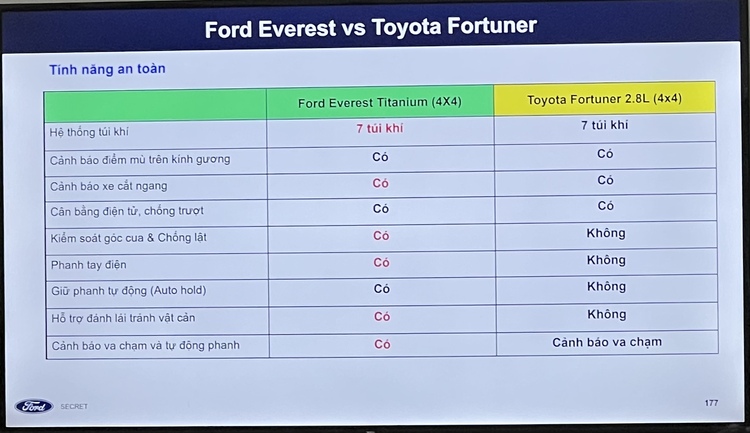 [Video] So sánh Ford Everest và Toyota Fortuner 2022, xem rồi hãy cọc