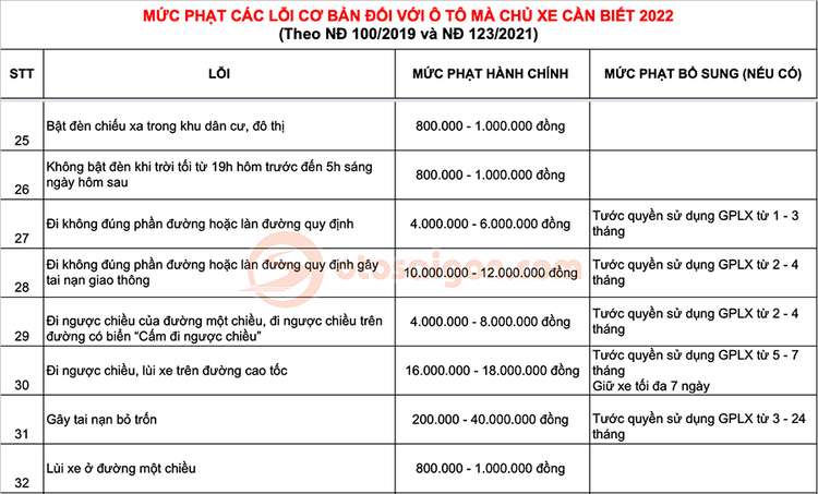 Mức phạt bác lỗi thường hay gặp 4.jpg