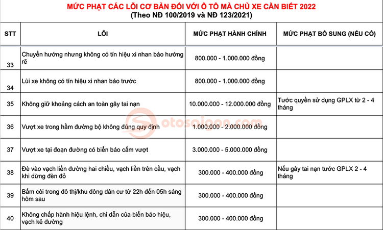 mức phạt bác lỗi thường hay gặp 5.jpg