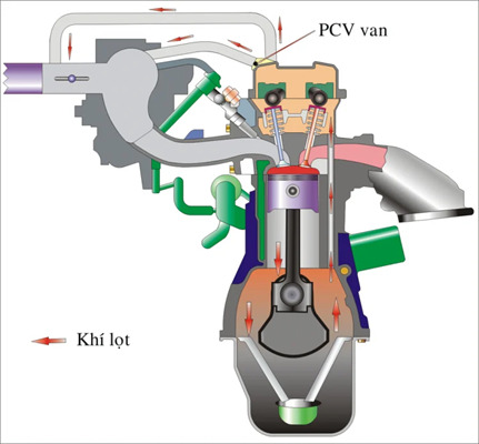 Hệ thống khí hộp trục khuỷu tích cực PCV