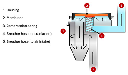 Hệ thống khí hộp trục khuỷu tích cực PCV Hệ thống khí hộp trục khuỷu tích cực PCV