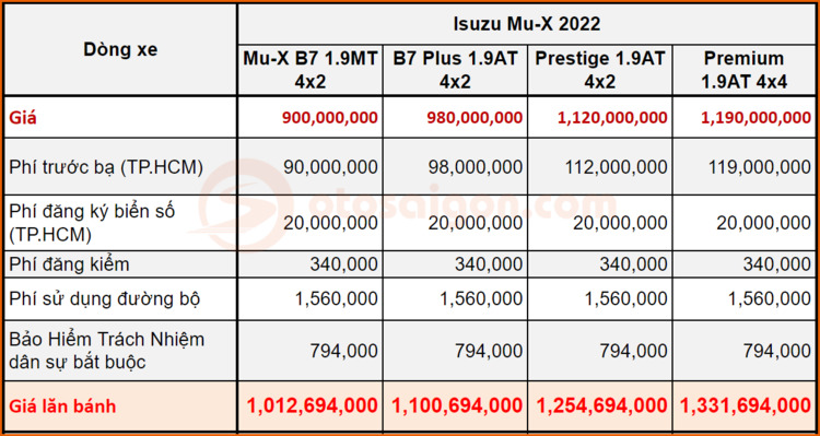 Giá lăn bánh Isuzu Mu-X 2022 rẻ nhất phân khúc, có đủ hấp dẫn khách mua trước Fortuner, Everest?