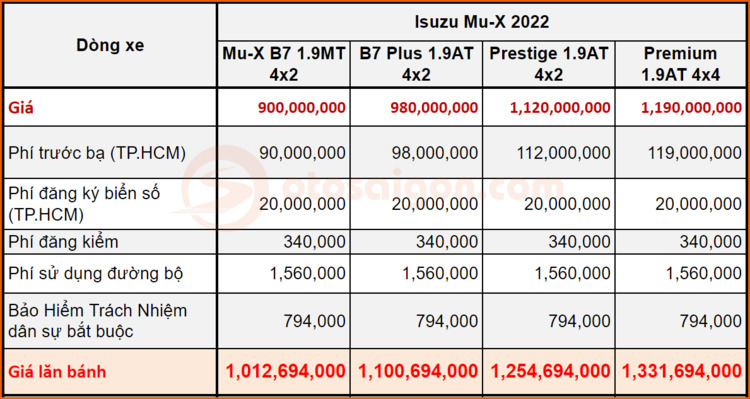 Giá lăn bánh Isuzu Mu-X 2022 rẻ nhất phân khúc, có đủ hấp dẫn khách mua trước Fortuner, Everest? Giá lăn bánh Isuzu Mu-X 2022 rẻ nhất phân khúc, có đủ hấp dẫn khách mua trước Fortuner, Everest?