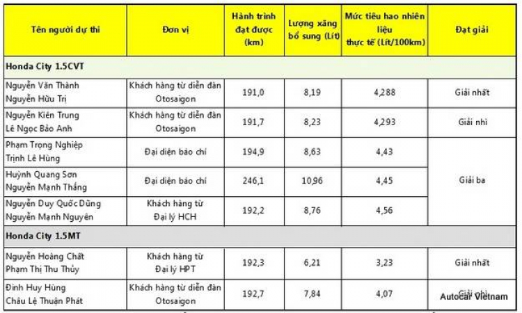 Bất ngờ Honda City 2015 chạy 200 km chưa đến 9 lít xăng !