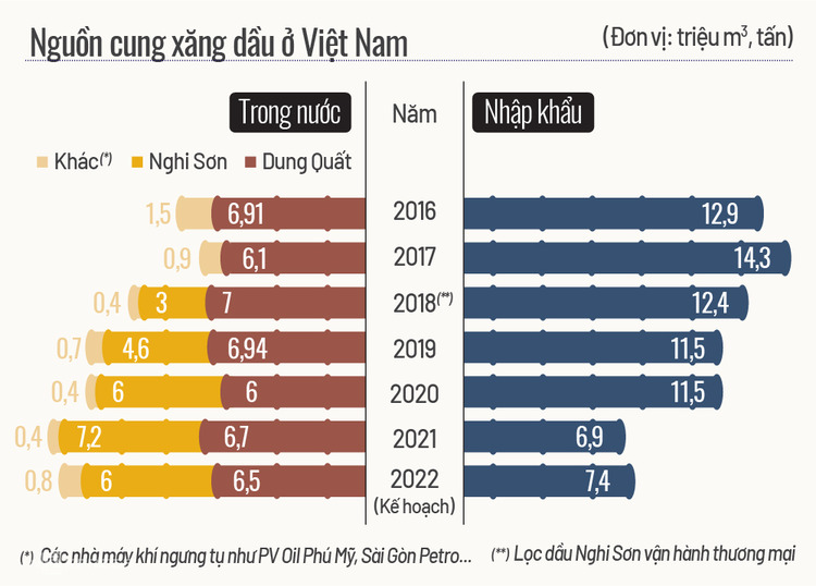 Giá xăng có thể giảm lần thứ 5 liên tiếp, về dưới 24.000 đồng/lít