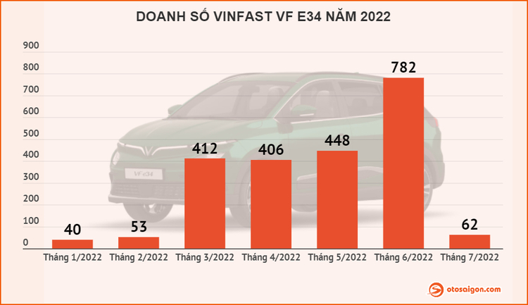 VinFast Lux A2.0 bất ngờ bán được hơn 1.000 xe trong tháng 7/2022