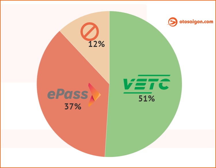 Oser chọn dán thẻ thu phí không dừng ePass hay VETC nhiều hơn? Bất ngờ nhất với tỉ lệ chưa dán ETC