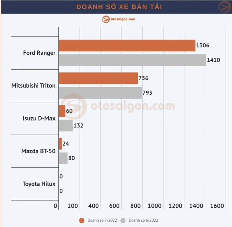 Ford Ranger 2022 sắp ra mắt VN ngay trong tháng 8: Có tới 6 phiên bản, giá từ 659 triệu đồng