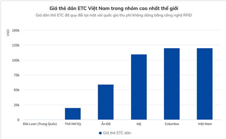 Phí dán thẻ thu phí không dừng Việt Nam trong nhóm đắt nhất thế giới Phí dán thẻ thu phí không dừng Việt Nam trong nhóm đắt nhất thế giới