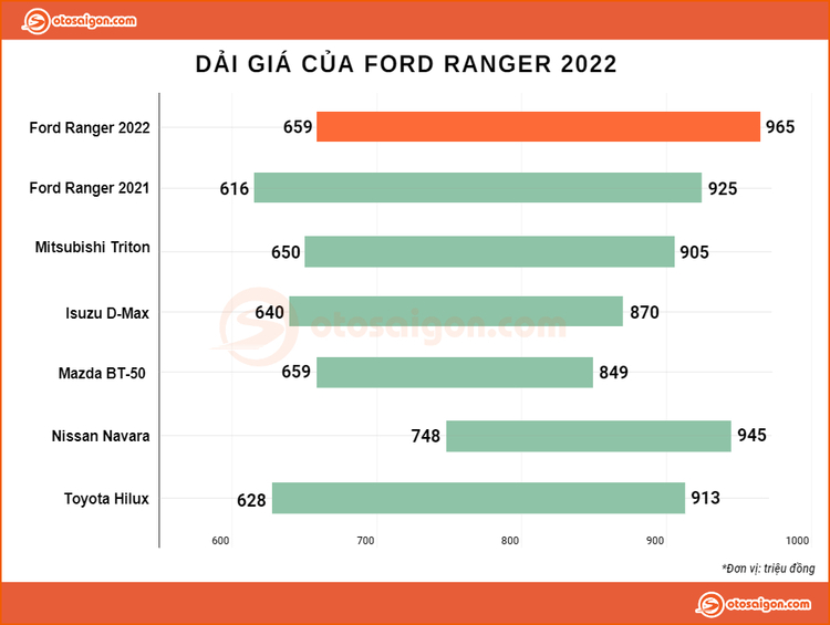 Giá lăn bánh Ford Ranger 2022 cao nhất phân khúc nhưng vẫn đáng mua và không đối thủ