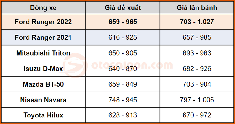 Giá lăn bánh Ford Ranger 2022 cao nhất phân khúc nhưng vẫn đáng mua và không đối thủ Giá lăn bánh Ford Ranger 2022 cao nhất phân khúc nhưng vẫn đáng mua và không đối thủ