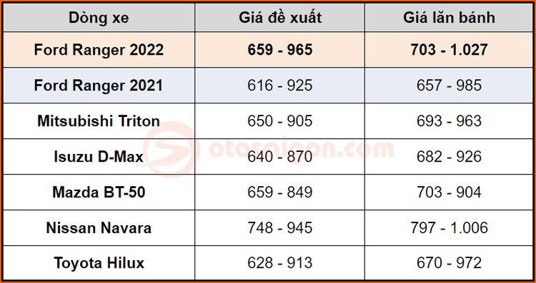 Giá lăn bánh Ford Ranger 2022 cao nhất phân khúc nhưng vẫn đáng mua và không đối thủ