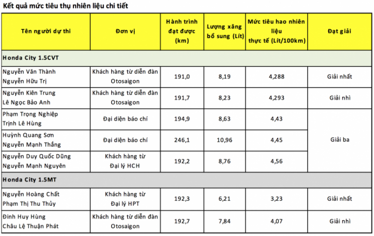 Bất ngờ Honda City 2015 chạy 200 km chưa đến 9 lít xăng ! Bất ngờ Honda City 2015 chạy 200 km chưa đến 9 lít xăng !