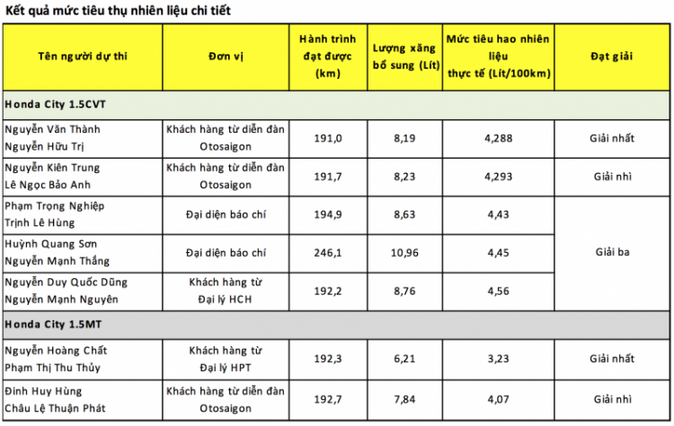 Bất ngờ Honda City 2015 chạy 200 km chưa đến 9 lít xăng !