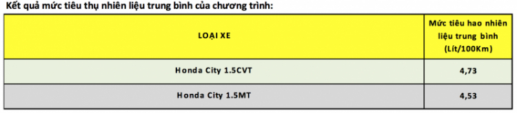 Bất ngờ Honda City 2015 chạy 200 km chưa đến 9 lít xăng !