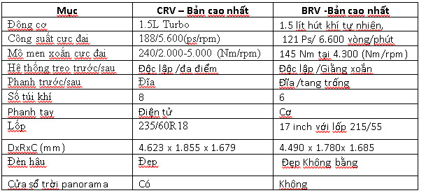 Xem từng chi tiết Honda BR-V 2022: Mẫu xe 7 chỗ giá rẻ sắp về Việt Nam, cạnh tranh với Xpander, Veloz, XL7