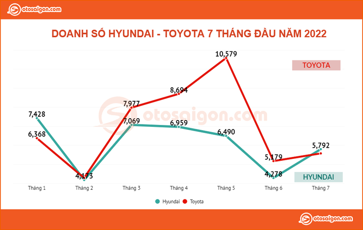 Doanh so hyundai toyota 7 thang otosaigon.jpg