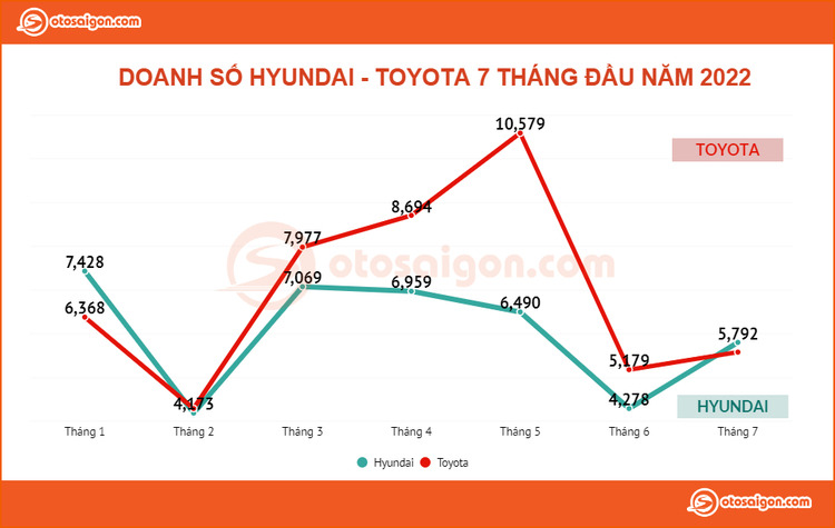Hyundai Việt Nam dần hồi phục doanh số sau thiếu chip: So kè với Toyota ngôi vị vua doanh số