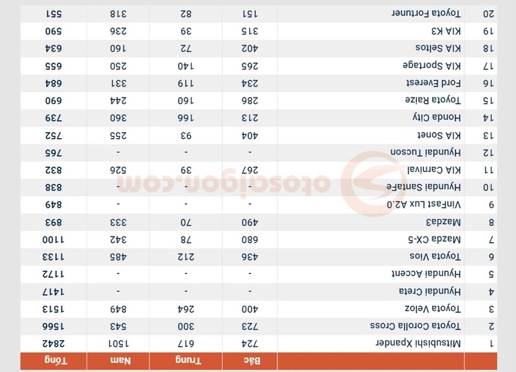 [Infographic] Top 10 xe bán chạy tại Việt Nam tháng 8/2022: Xe đa dụng thống trị thị trường