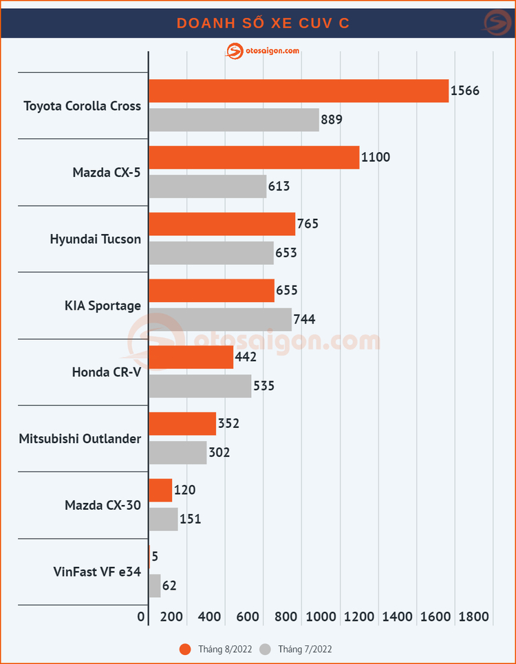 [Infographic] Top CUV/SUV bán chạy tại Việt Nam tháng 8/2022: Xe gầm cao bán chạy bất chấp tháng Ngâu